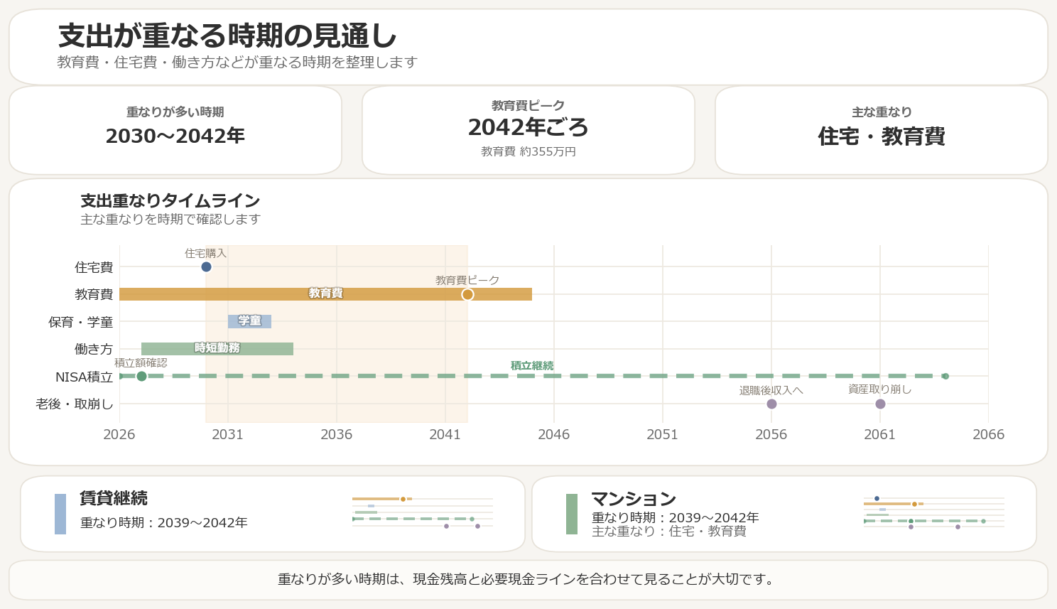 ライフプランを複数シナリオで見える化するグラフ